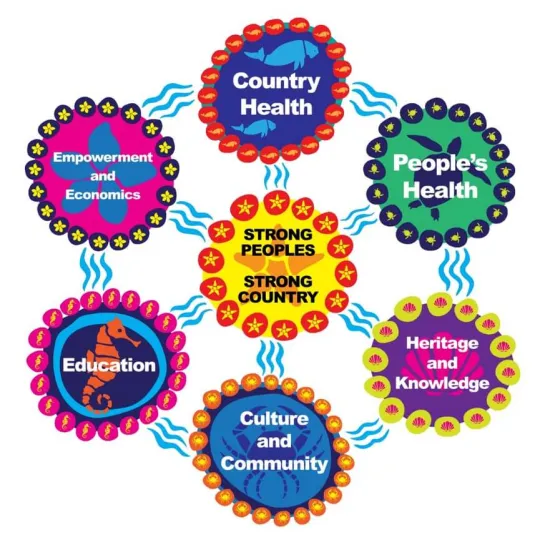 An image representing the framework, where Strong People Strong Country is in the center, connected to the six hubs describe components of Indigenous Heritage